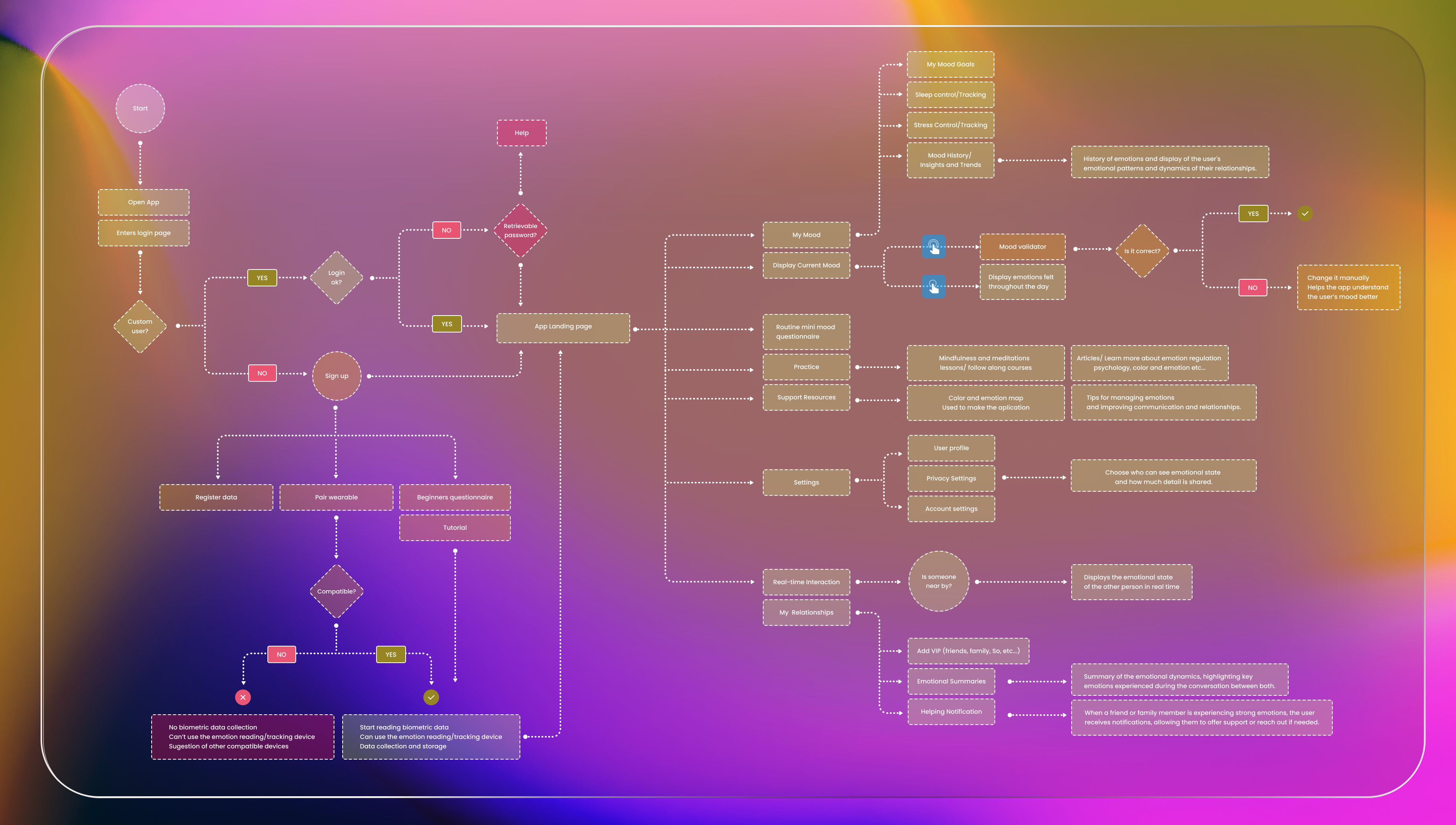 Mooma UX/UI design process